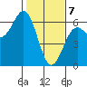 Crescent City tide chart for Friday, February 7, 2025