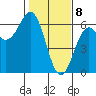 Crescent City tide chart for Saturday, February 8, 2025