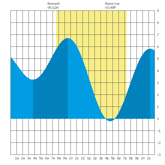 Crescent City tide chart for Monday, March 10, 2025