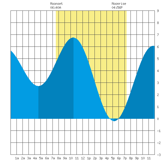 Crescent City tide chart for Tuesday, March 11, 2025