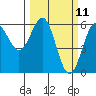 Crescent City tide chart for Tuesday, March 11, 2025