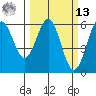 Crescent City tide chart for Thursday, March 13, 2025