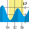 Crescent City tide chart for Monday, March 17, 2025