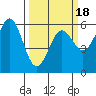 Crescent City tide chart for Tuesday, March 18, 2025