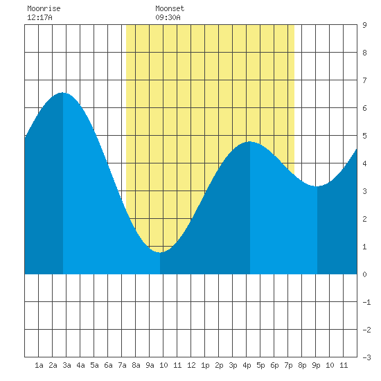 Crescent City tide chart for Wednesday, March 19, 2025