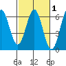 Crescent City tide chart for Saturday, March 1, 2025