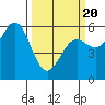 Crescent City tide chart for Thursday, March 20, 2025
