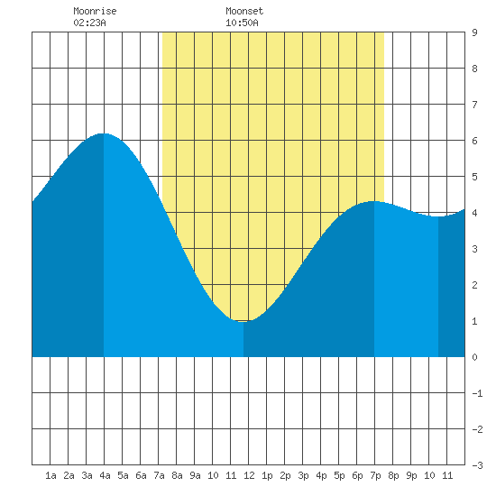 Crescent City tide chart for Friday, March 21, 2025