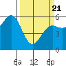 Crescent City tide chart for Friday, March 21, 2025