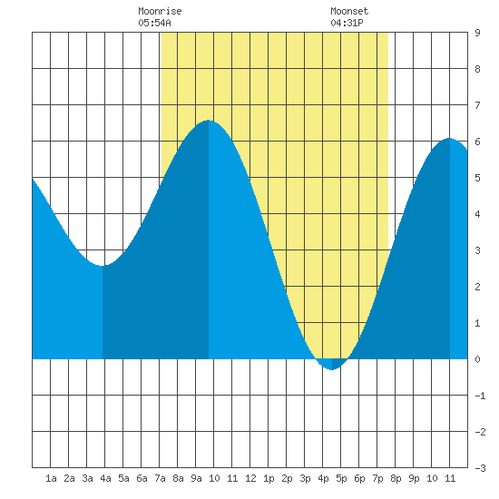 Crescent City tide chart for Wednesday, March 26, 2025