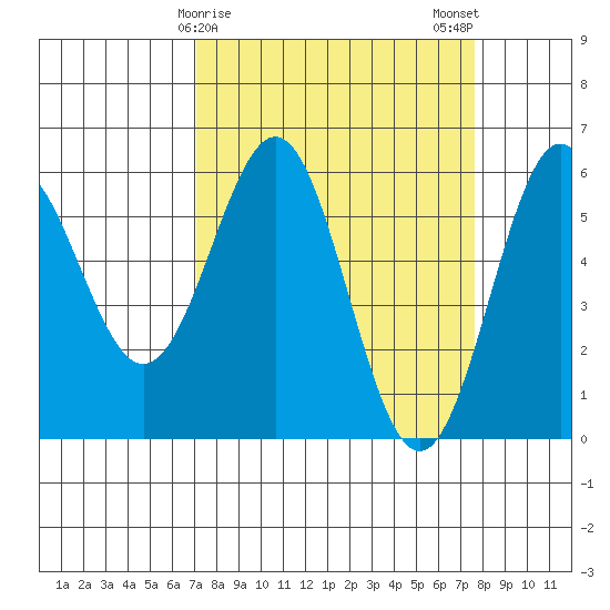 Crescent City tide chart for Thursday, March 27, 2025