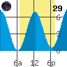 Crescent City tide chart for Saturday, March 29, 2025