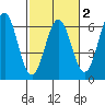 Crescent City tide chart for Sunday, March 2, 2025