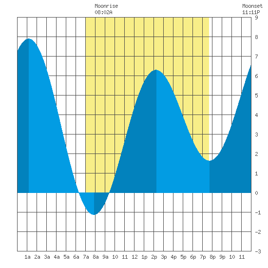 Crescent City tide chart for Monday, March 31, 2025