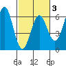 Crescent City tide chart for Monday, March 3, 2025