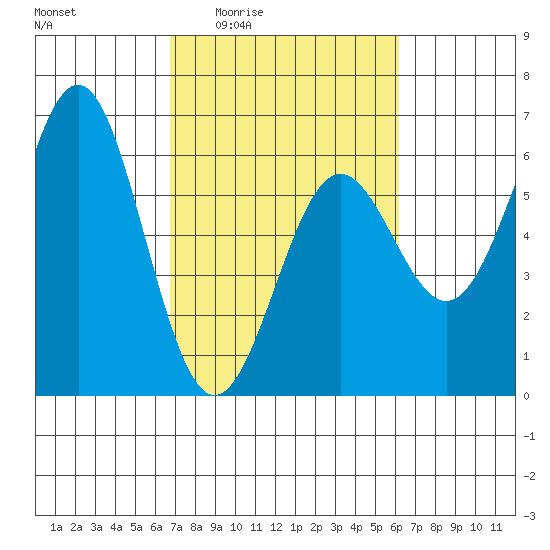 Crescent City tide chart for Tuesday, March 4, 2025