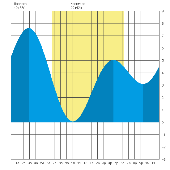 Crescent City tide chart for Wednesday, March 5, 2025