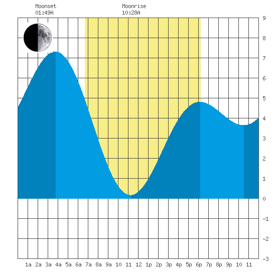 Crescent City tide chart for Thursday, March 6, 2025