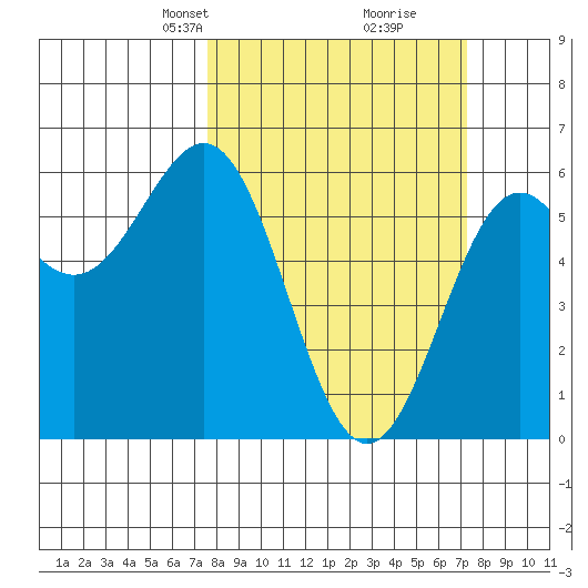 Crescent City tide chart for Sunday, March 9, 2025
