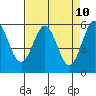 Crescent City tide chart for Thursday, April 10, 2025