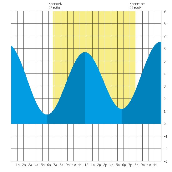 Crescent City tide chart for Friday, April 11, 2025