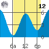 Crescent City tide chart for Saturday, April 12, 2025