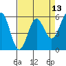 Crescent City tide chart for Sunday, April 13, 2025