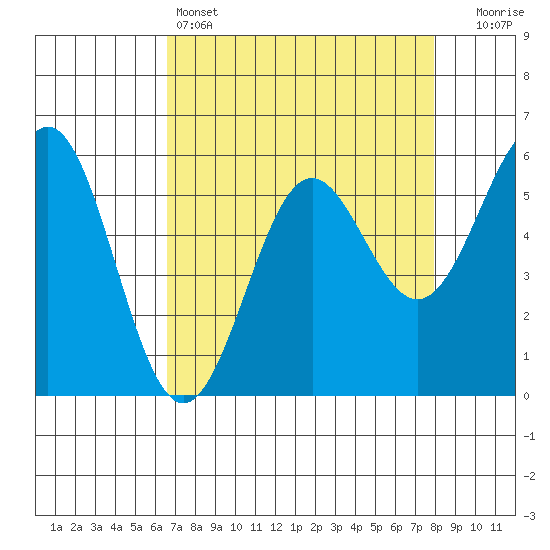 Crescent City tide chart for Monday, April 14, 2025