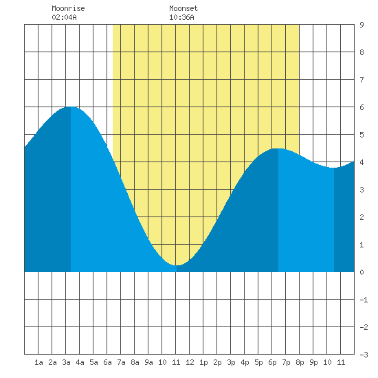 Crescent City tide chart for Saturday, April 19, 2025