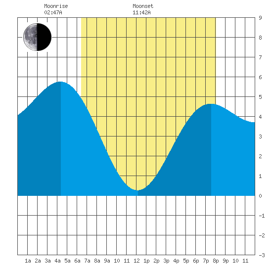 Crescent City tide chart for Sunday, April 20, 2025