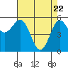 Crescent City tide chart for Tuesday, April 22, 2025