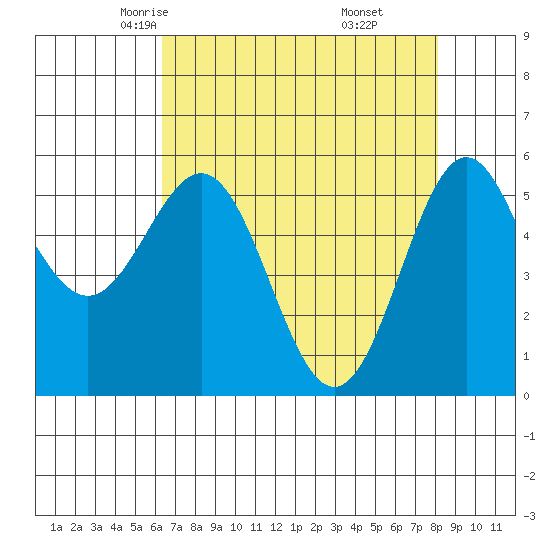 Crescent City tide chart for Wednesday, April 23, 2025