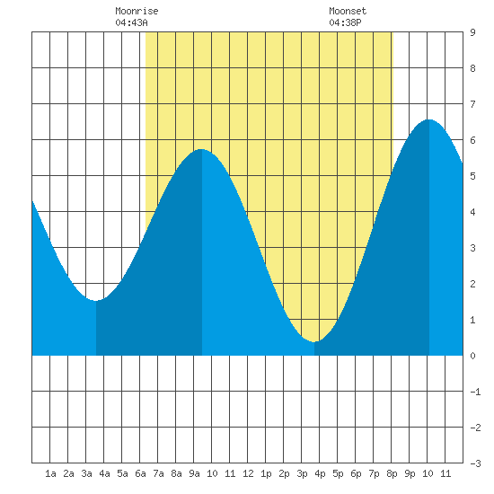 Crescent City tide chart for Thursday, April 24, 2025