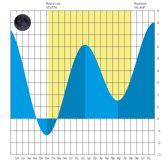 Crescent City tide chart for Sunday, April 27, 2025