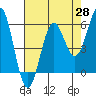 Crescent City tide chart for Monday, April 28, 2025