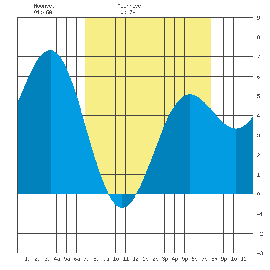 Crescent City tide chart for Thursday, April 3, 2025