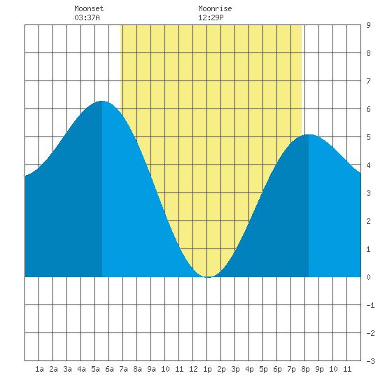 Crescent City tide chart for Saturday, April 5, 2025