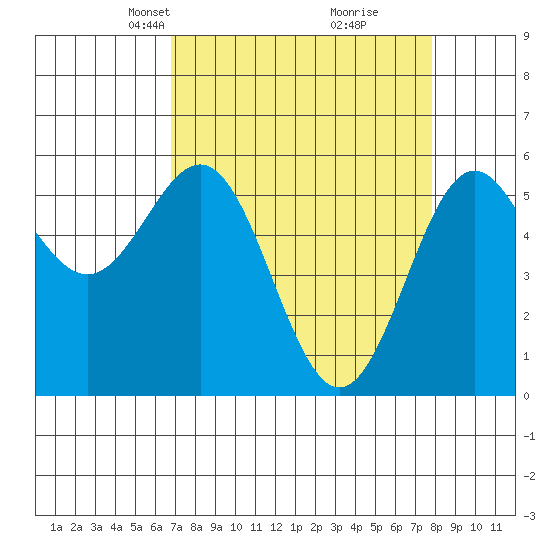 Crescent City tide chart for Monday, April 7, 2025