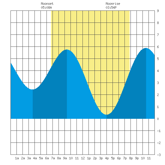 Crescent City tide chart for Tuesday, April 8, 2025
