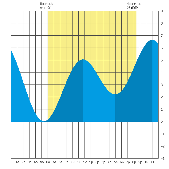 Crescent City tide chart for Saturday, May 10, 2025