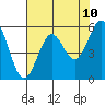 Crescent City tide chart for Saturday, May 10, 2025