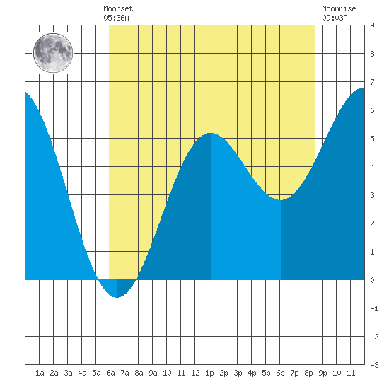 Crescent City tide chart for Monday, May 12, 2025