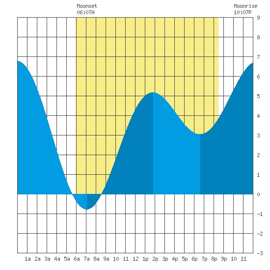 Crescent City tide chart for Tuesday, May 13, 2025