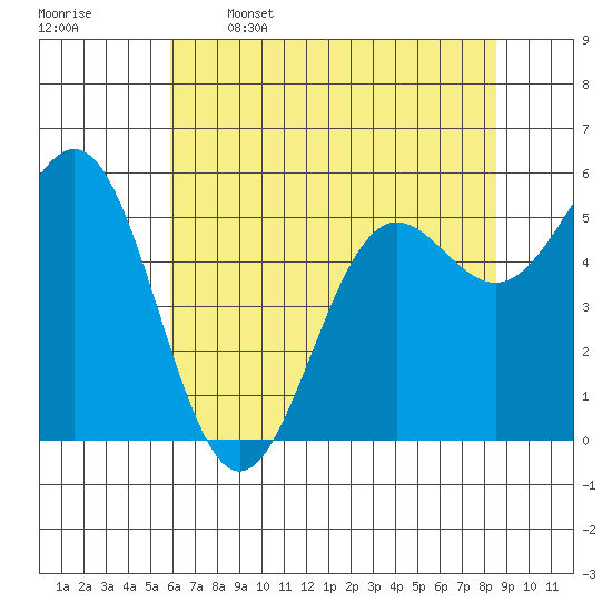 Crescent City tide chart for Friday, May 16, 2025
