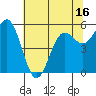 Crescent City tide chart for Friday, May 16, 2025