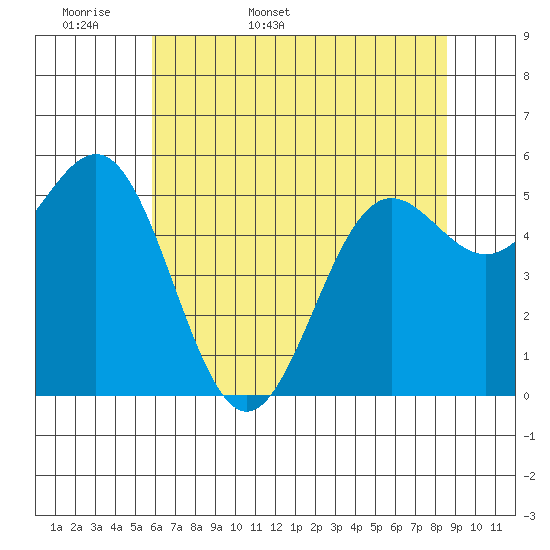 Crescent City tide chart for Sunday, May 18, 2025