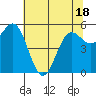 Crescent City tide chart for Sunday, May 18, 2025