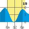 Crescent City tide chart for Monday, May 19, 2025