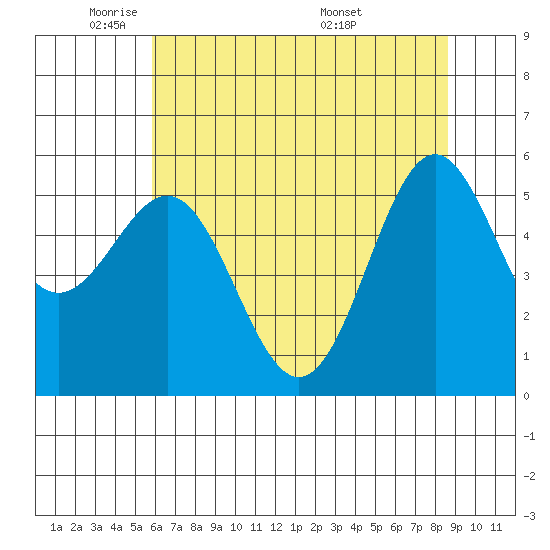 Crescent City tide chart for Wednesday, May 21, 2025