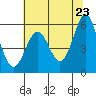 Crescent City tide chart for Friday, May 23, 2025